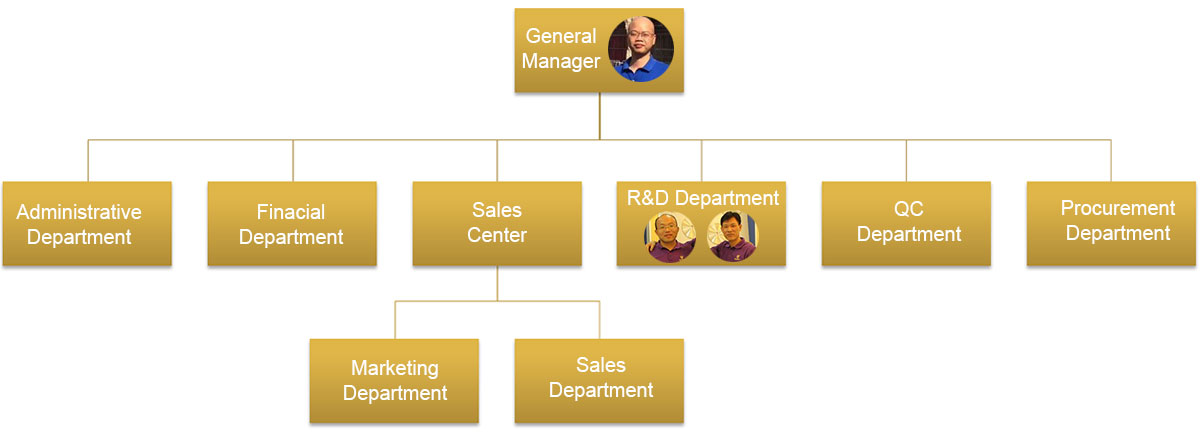 Department structure of Sunny Superhard Tools